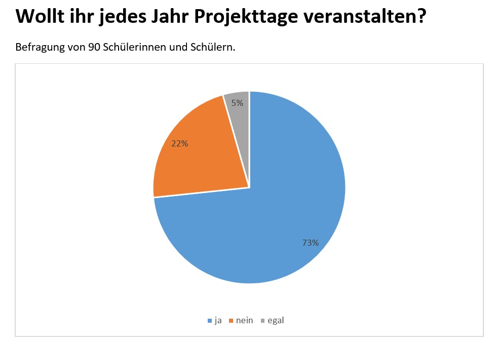 projekttage torte2023