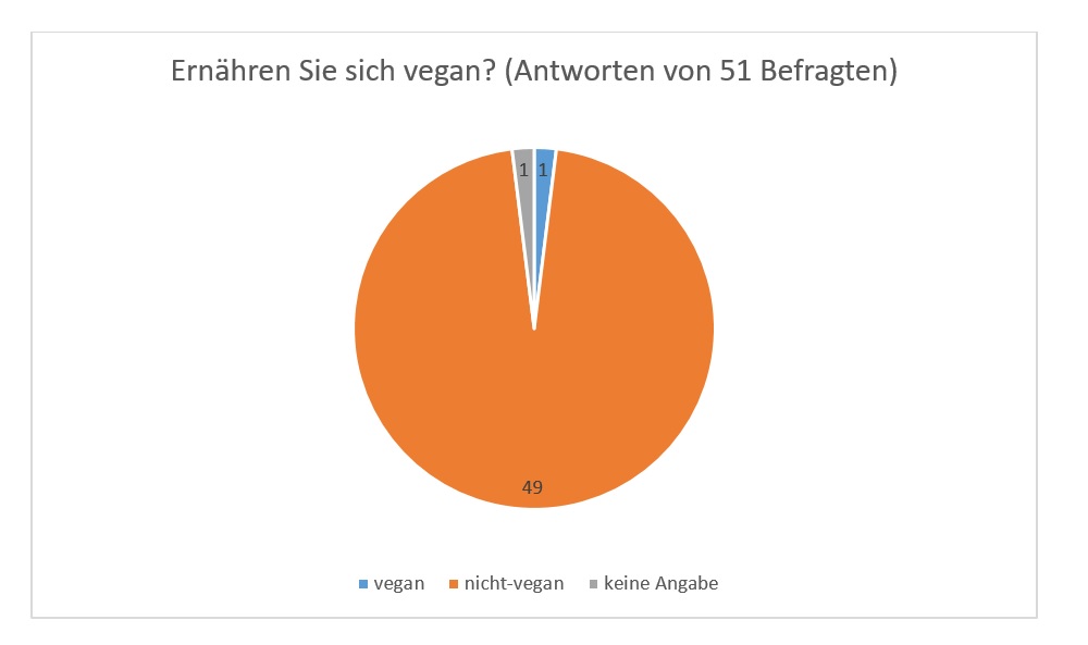 veganismus2023